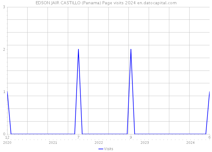 EDSON JAIR CASTILLO (Panama) Page visits 2024 