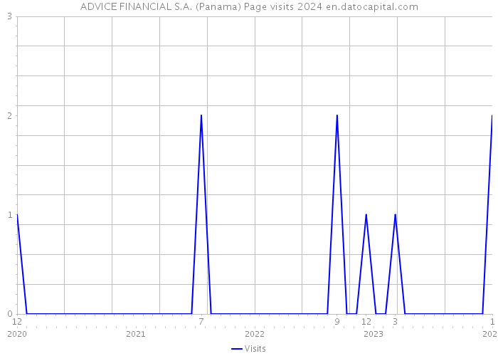 ADVICE FINANCIAL S.A. (Panama) Page visits 2024 
