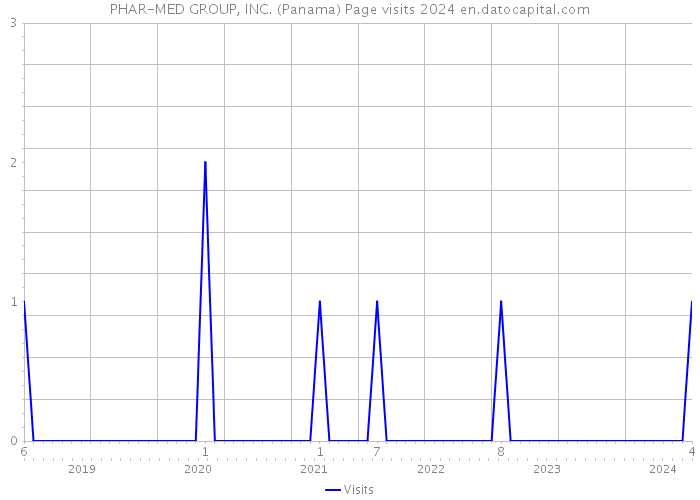 PHAR-MED GROUP, INC. (Panama) Page visits 2024 