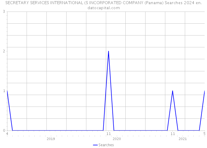 SECRETARY SERVICES INTERNATIONAL (S INCORPORATED COMPANY (Panama) Searches 2024 