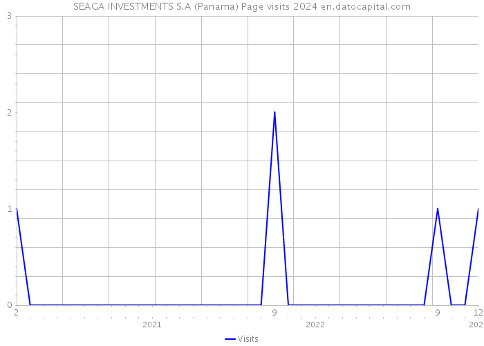 SEAGA INVESTMENTS S.A (Panama) Page visits 2024 