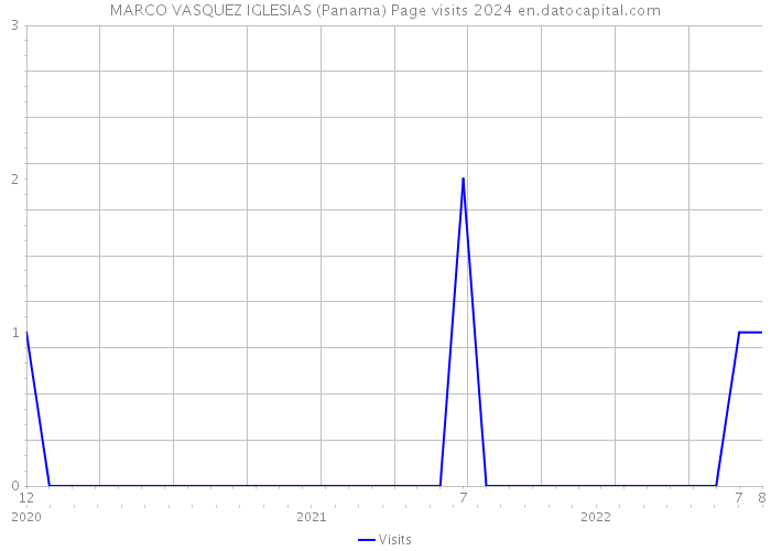 MARCO VASQUEZ IGLESIAS (Panama) Page visits 2024 