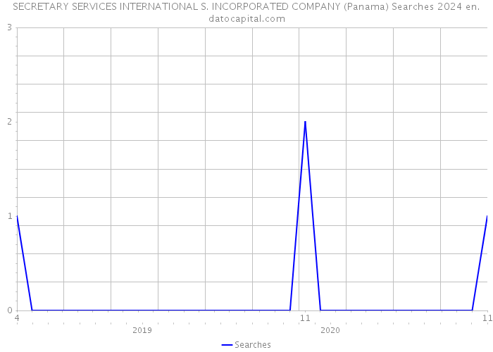 SECRETARY SERVICES INTERNATIONAL S. INCORPORATED COMPANY (Panama) Searches 2024 