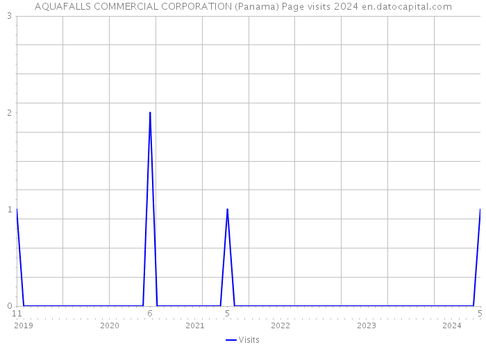 AQUAFALLS COMMERCIAL CORPORATION (Panama) Page visits 2024 