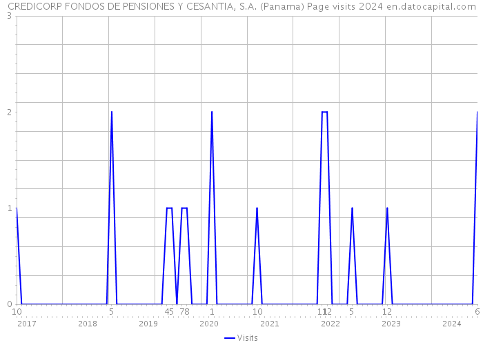 CREDICORP FONDOS DE PENSIONES Y CESANTIA, S.A. (Panama) Page visits 2024 