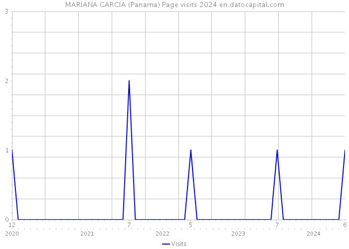 MARIANA GARCIA (Panama) Page visits 2024 