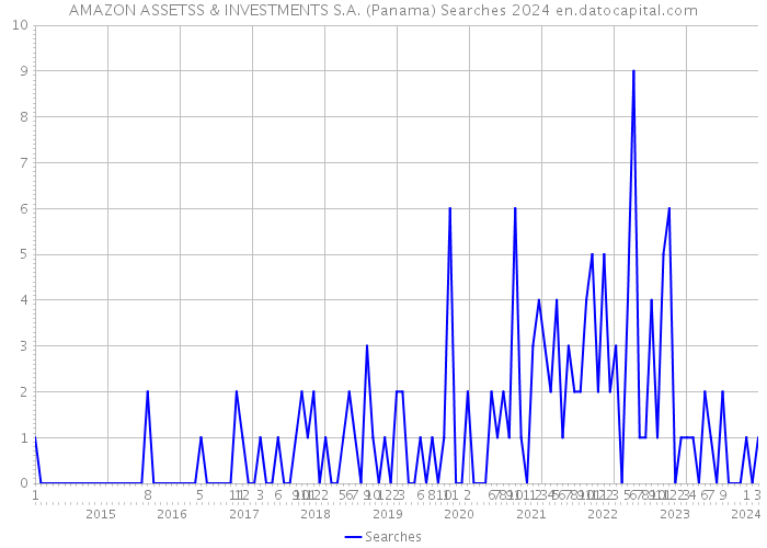 AMAZON ASSETSS & INVESTMENTS S.A. (Panama) Searches 2024 