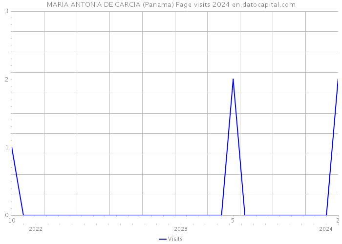 MARIA ANTONIA DE GARCIA (Panama) Page visits 2024 