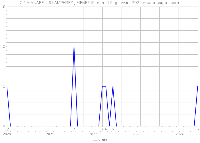 GINA ANABELLIS LAMPHREY JIMENEZ (Panama) Page visits 2024 