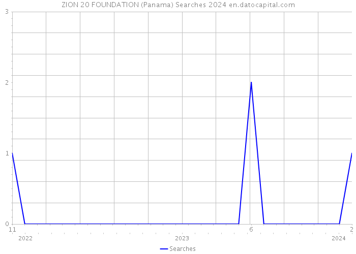 ZION 20 FOUNDATION (Panama) Searches 2024 