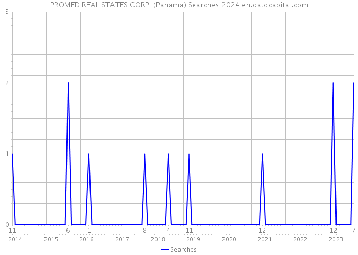 PROMED REAL STATES CORP. (Panama) Searches 2024 