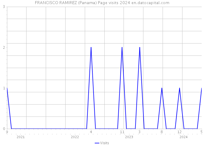 FRANCISCO RAMIREZ (Panama) Page visits 2024 