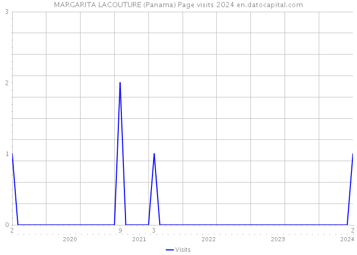 MARGARITA LACOUTURE (Panama) Page visits 2024 