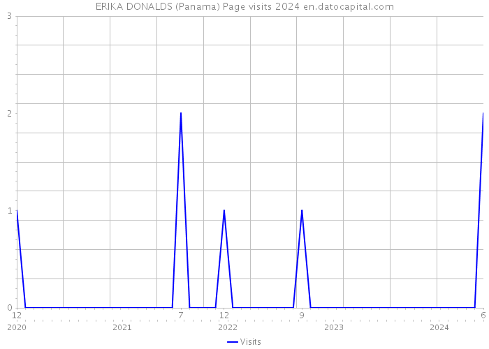 ERIKA DONALDS (Panama) Page visits 2024 