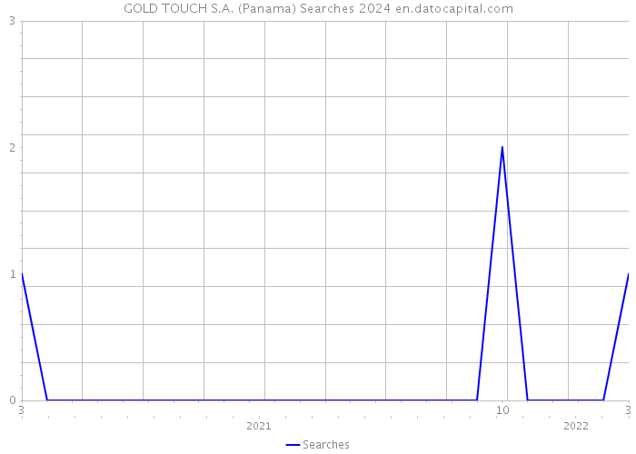 GOLD TOUCH S.A. (Panama) Searches 2024 