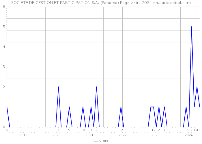 SOCIETE DE GESTION ET PARTICIPATION S.A. (Panama) Page visits 2024 