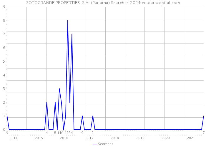 SOTOGRANDE PROPERTIES, S.A. (Panama) Searches 2024 