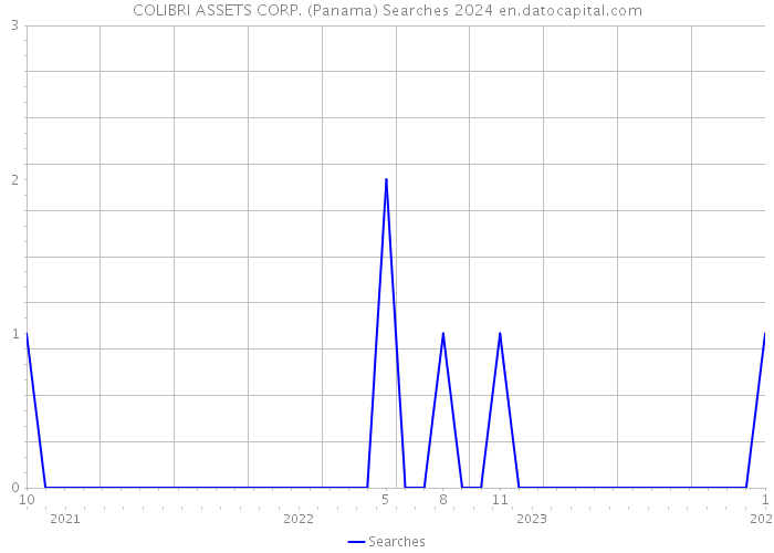 COLIBRI ASSETS CORP. (Panama) Searches 2024 