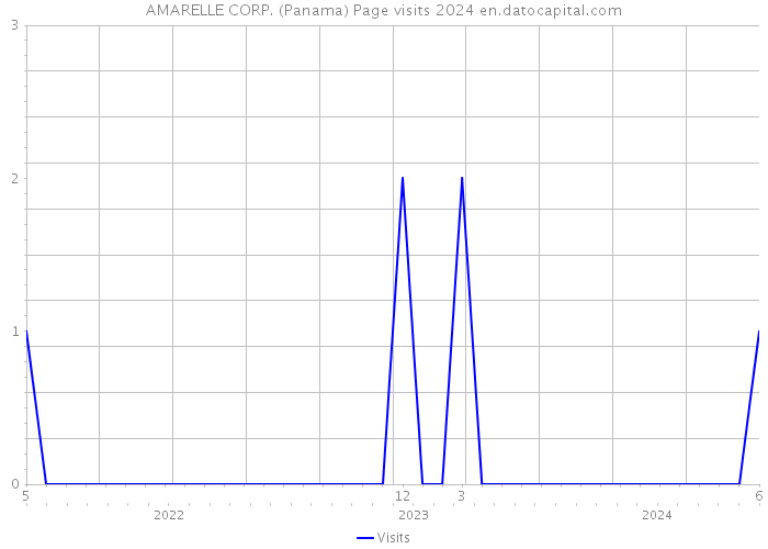 AMARELLE CORP. (Panama) Page visits 2024 