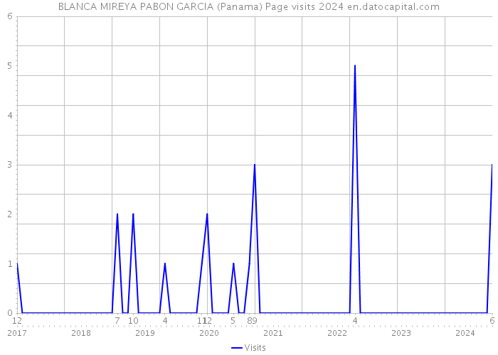 BLANCA MIREYA PABON GARCIA (Panama) Page visits 2024 