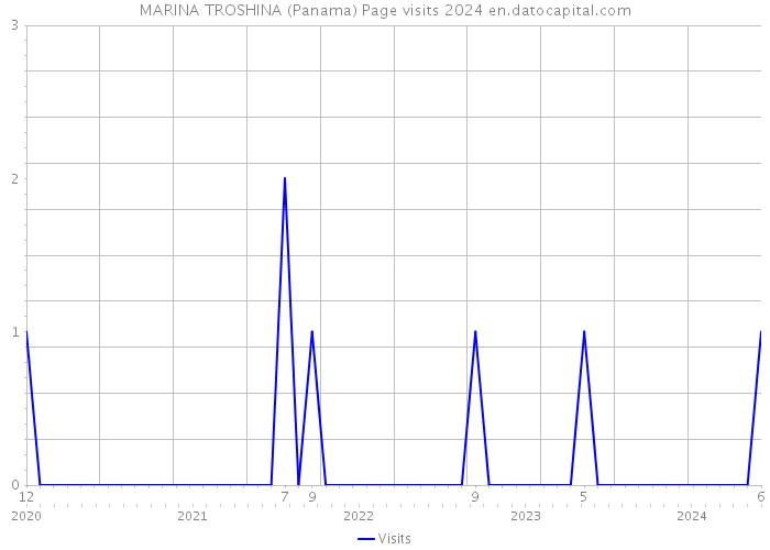 MARINA TROSHINA (Panama) Page visits 2024 