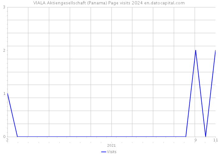 VIALA Aktiengesellschaft (Panama) Page visits 2024 