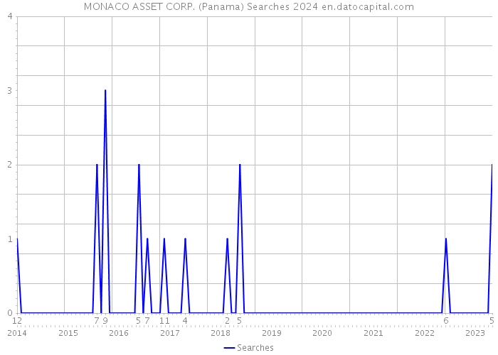 MONACO ASSET CORP. (Panama) Searches 2024 
