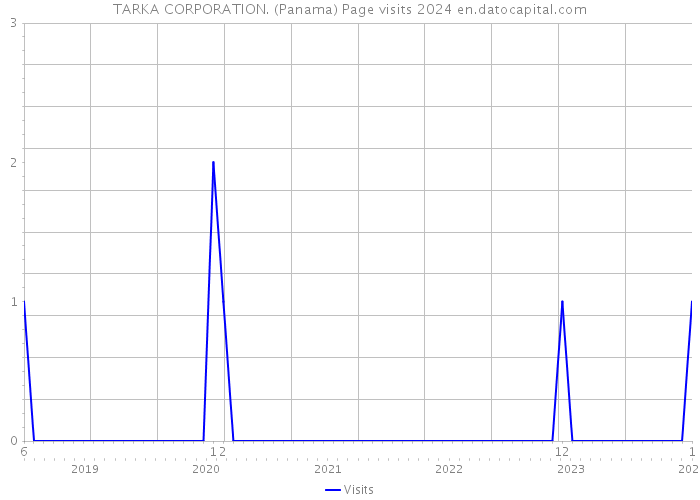 TARKA CORPORATION. (Panama) Page visits 2024 
