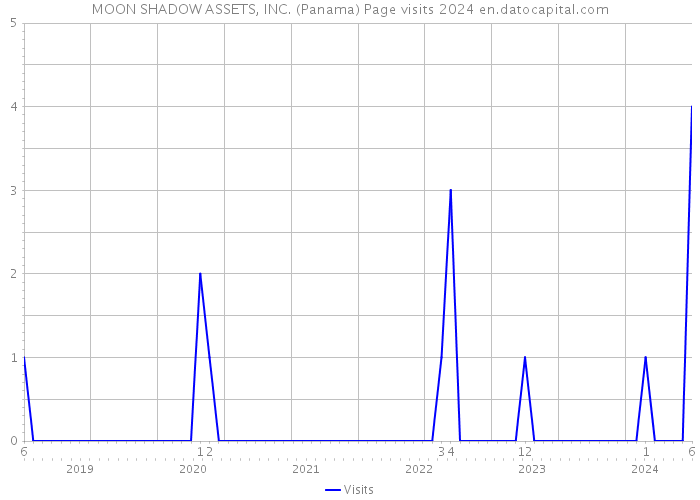 MOON SHADOW ASSETS, INC. (Panama) Page visits 2024 