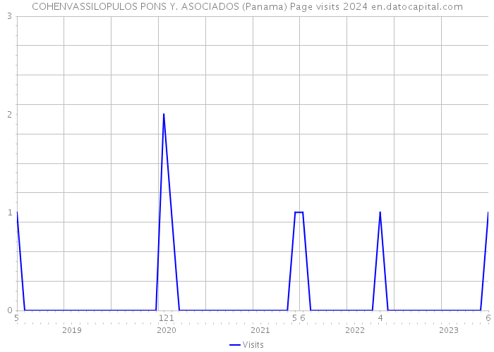 COHENVASSILOPULOS PONS Y. ASOCIADOS (Panama) Page visits 2024 