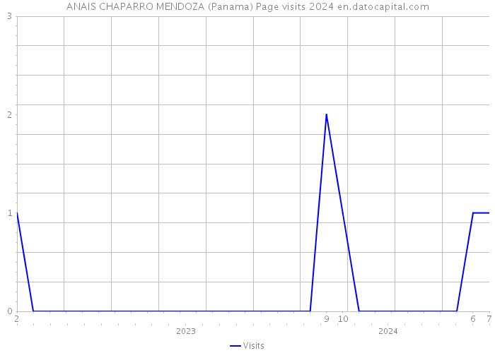 ANAIS CHAPARRO MENDOZA (Panama) Page visits 2024 