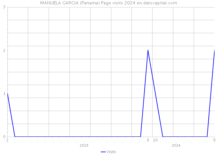 MANUELA GARCIA (Panama) Page visits 2024 