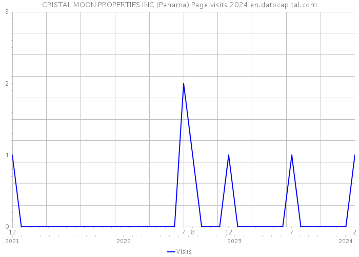 CRISTAL MOON PROPERTIES INC (Panama) Page visits 2024 