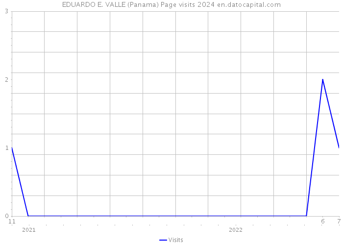 EDUARDO E. VALLE (Panama) Page visits 2024 