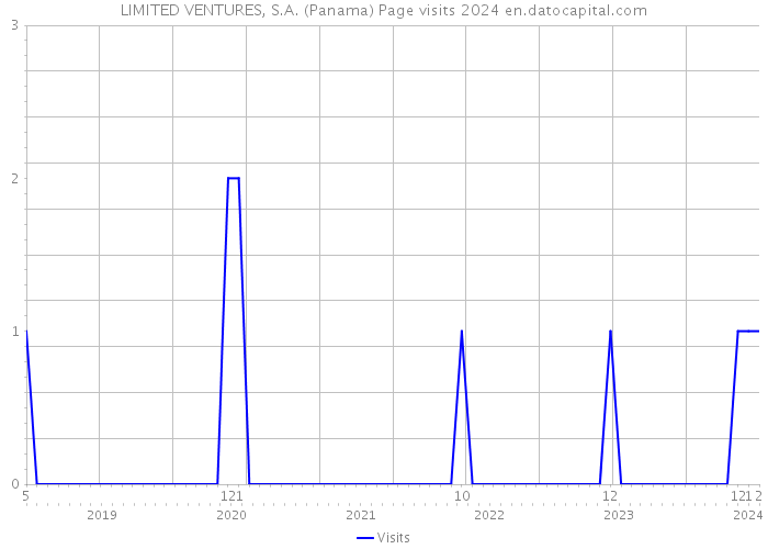 LIMITED VENTURES, S.A. (Panama) Page visits 2024 