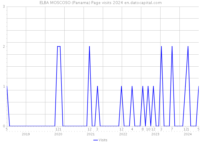 ELBA MOSCOSO (Panama) Page visits 2024 
