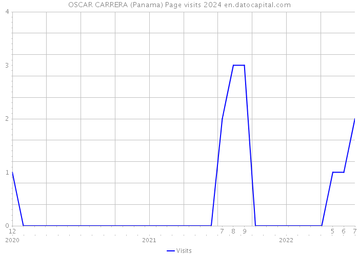 OSCAR CARRERA (Panama) Page visits 2024 