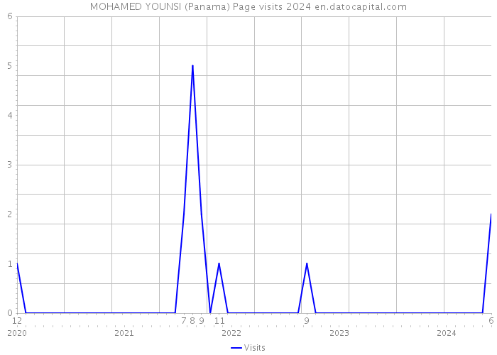 MOHAMED YOUNSI (Panama) Page visits 2024 