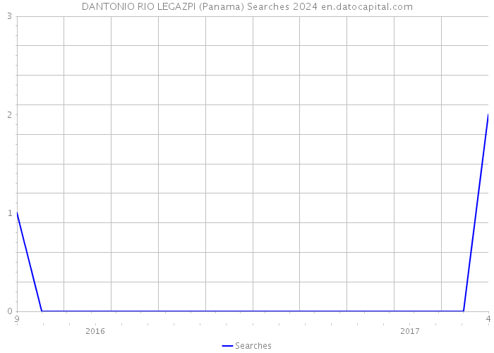 DANTONIO RIO LEGAZPI (Panama) Searches 2024 