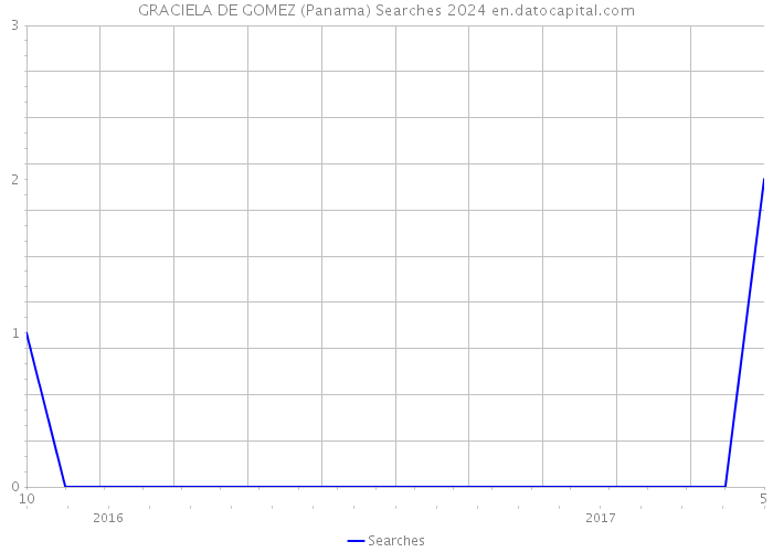 GRACIELA DE GOMEZ (Panama) Searches 2024 