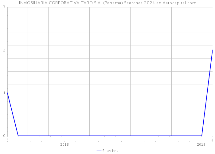 INMOBILIARIA CORPORATIVA TARO S.A. (Panama) Searches 2024 