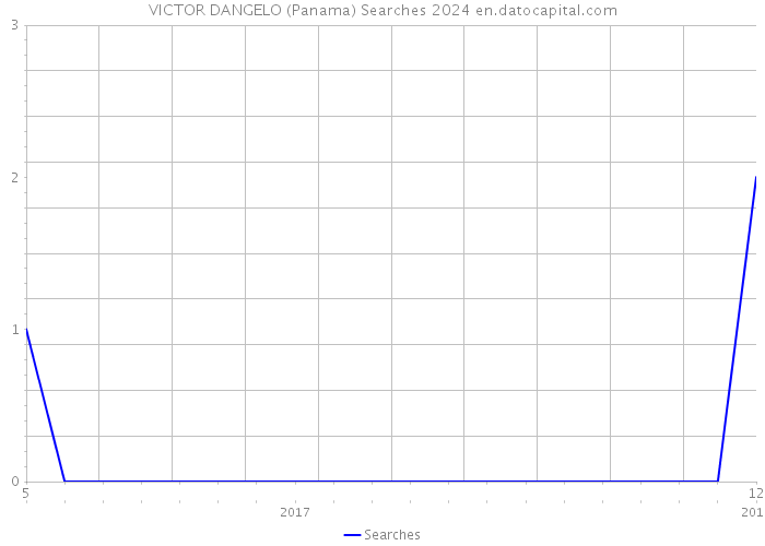 VICTOR DANGELO (Panama) Searches 2024 