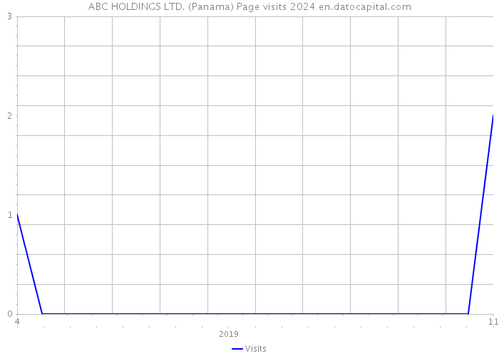 ABC HOLDINGS LTD. (Panama) Page visits 2024 