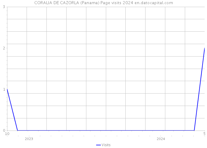 CORALIA DE CAZORLA (Panama) Page visits 2024 