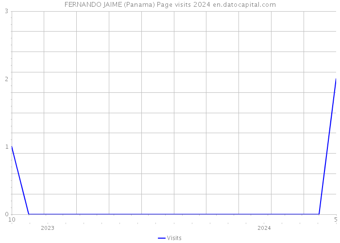 FERNANDO JAIME (Panama) Page visits 2024 