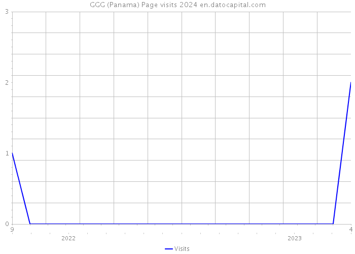 GGG (Panama) Page visits 2024 