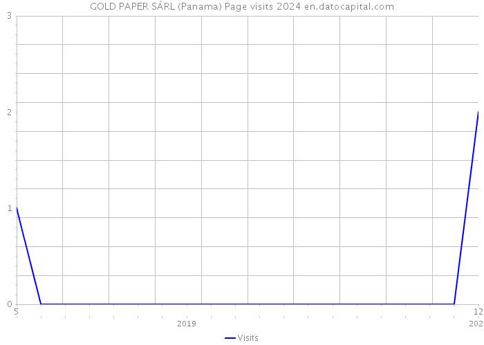 GOLD PAPER SÁRL (Panama) Page visits 2024 