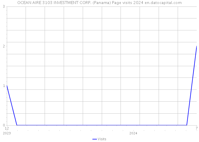 OCEAN AIRE 3103 INVESTMENT CORP. (Panama) Page visits 2024 