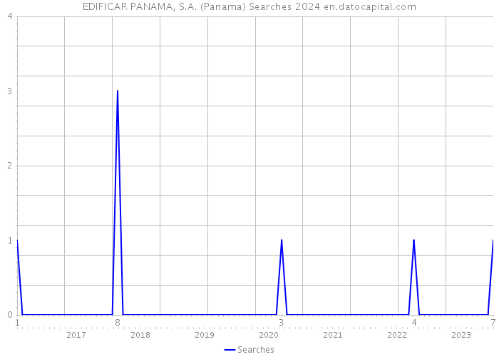 EDIFICAR PANAMA, S.A. (Panama) Searches 2024 