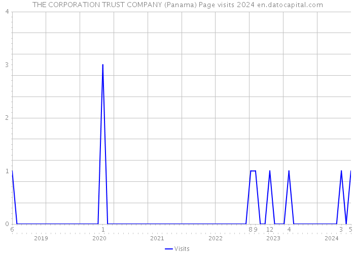 THE CORPORATION TRUST COMPANY (Panama) Page visits 2024 